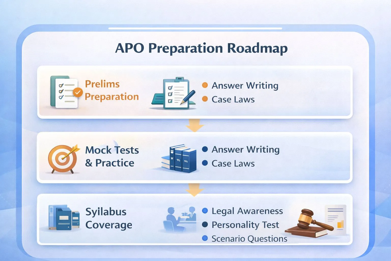 APO preparation roadmap showing prelims mains and interview strategy