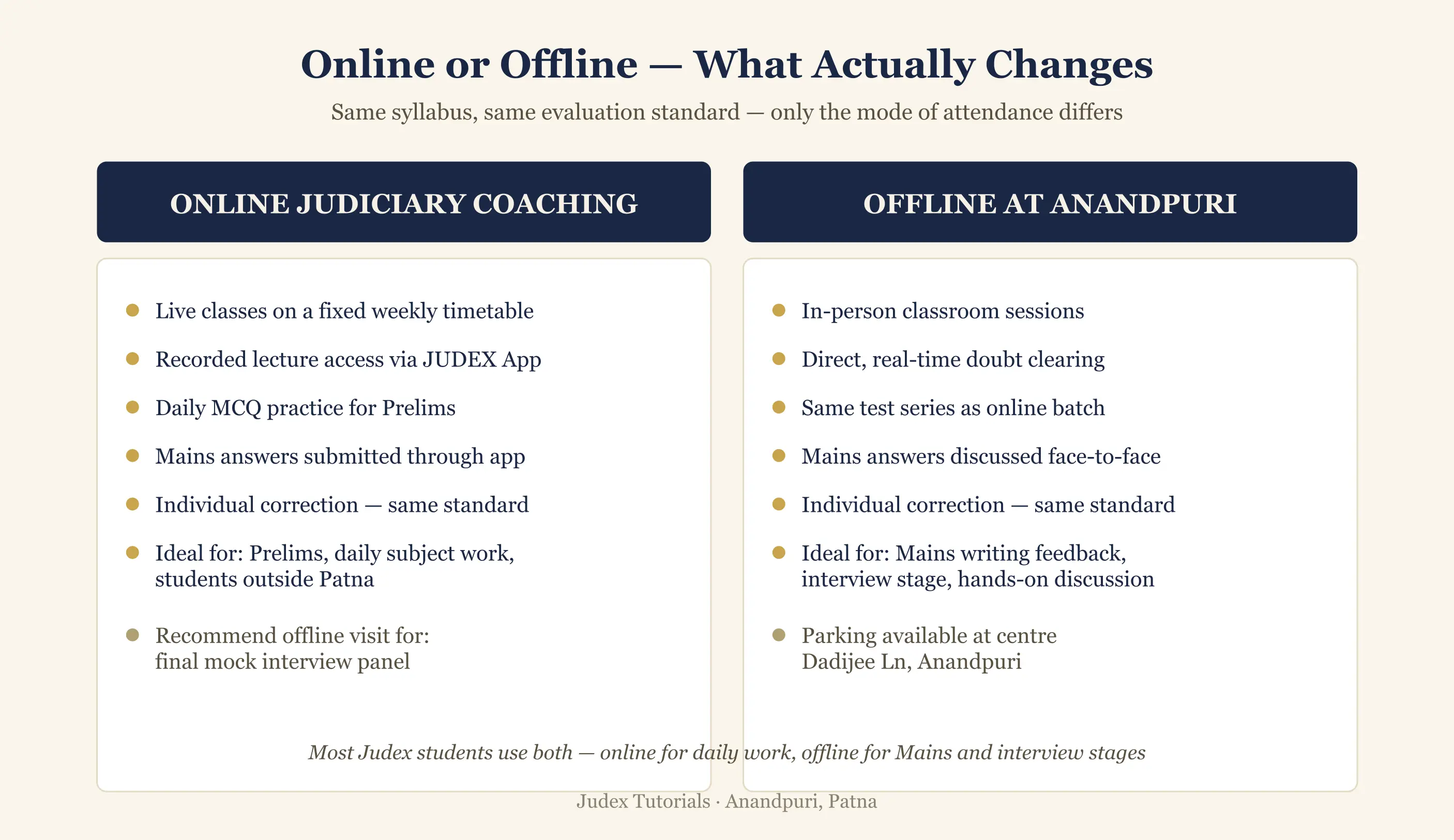 Online and offline judiciary coaching comparison at Judex Tutorials