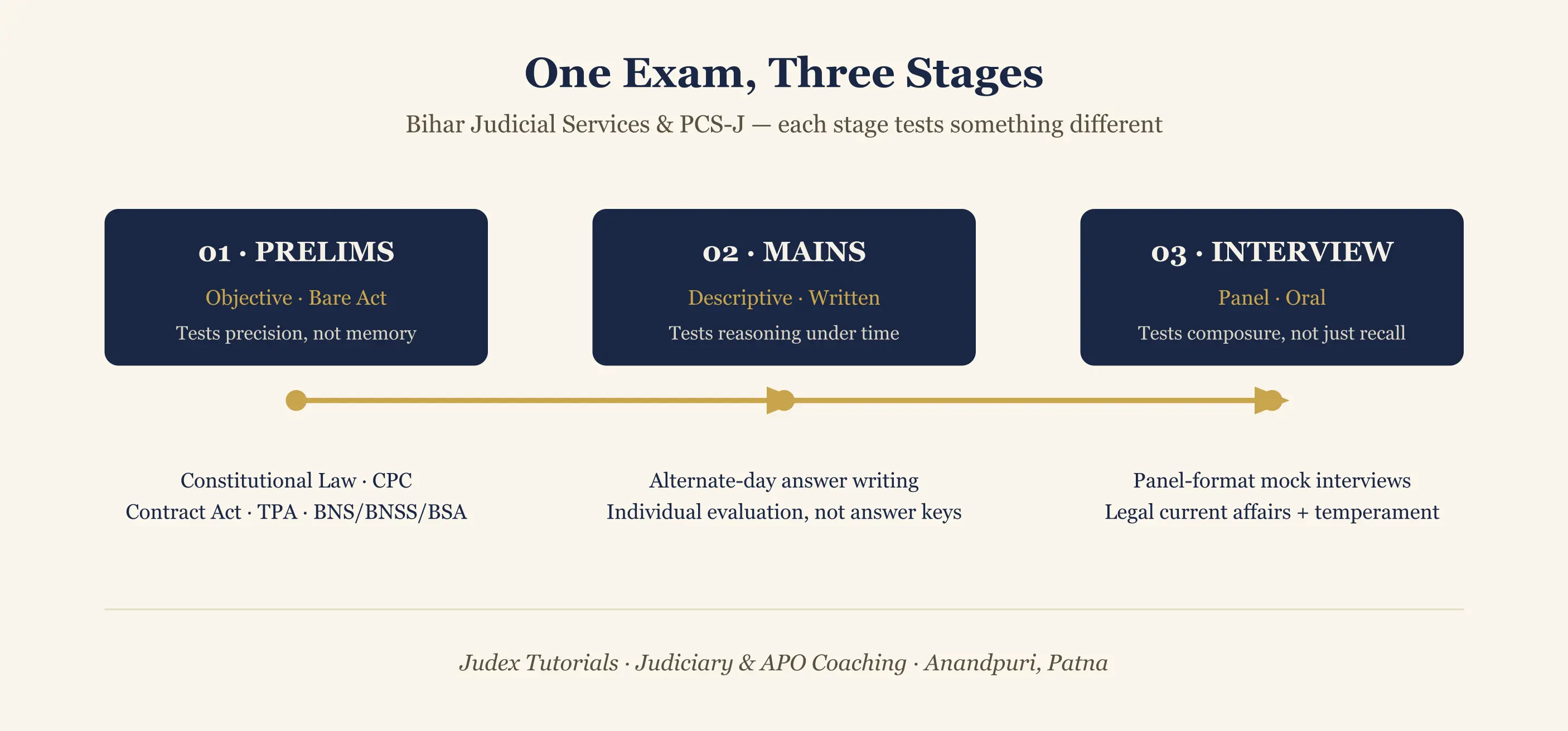 One exam, three stages: Prelims, Mains and Interview for Bihar Judicial Services and PCS-J