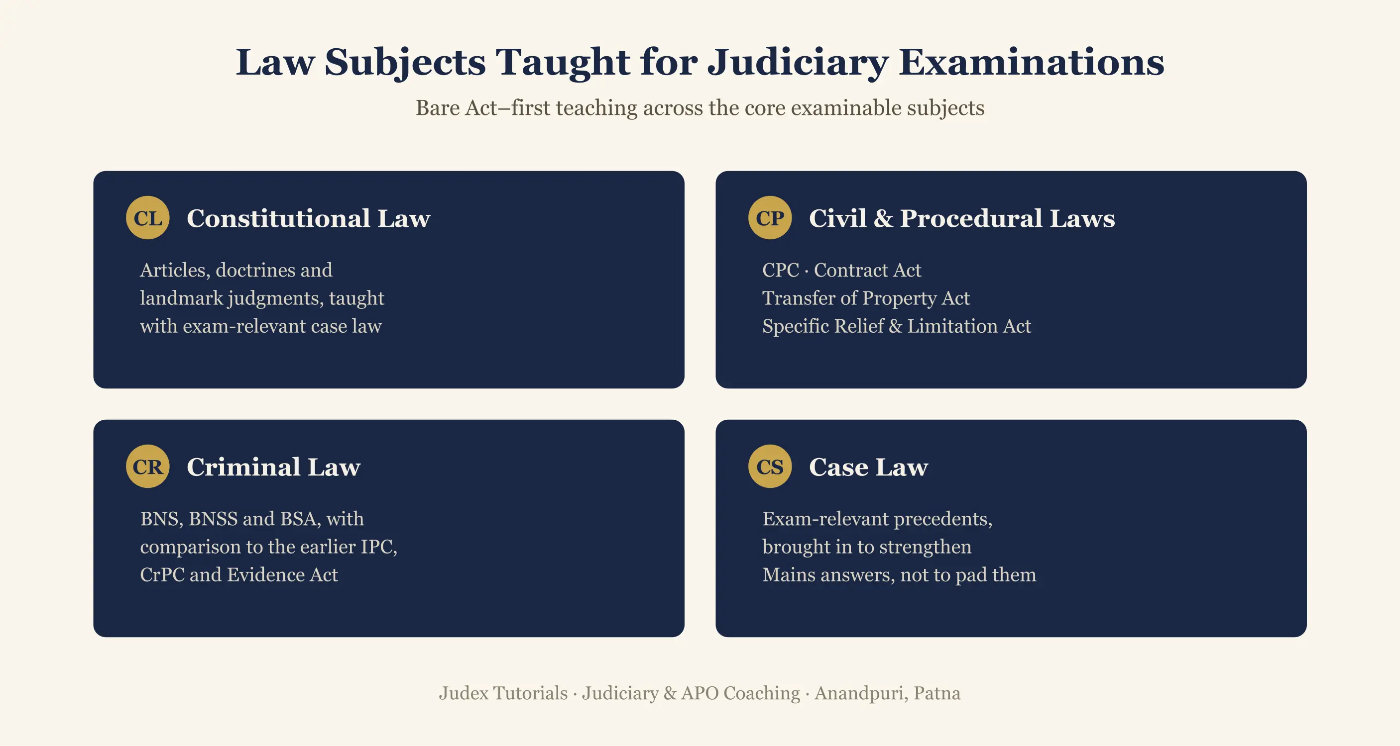 Law subjects taught for judiciary examinations at Judex Tutorials